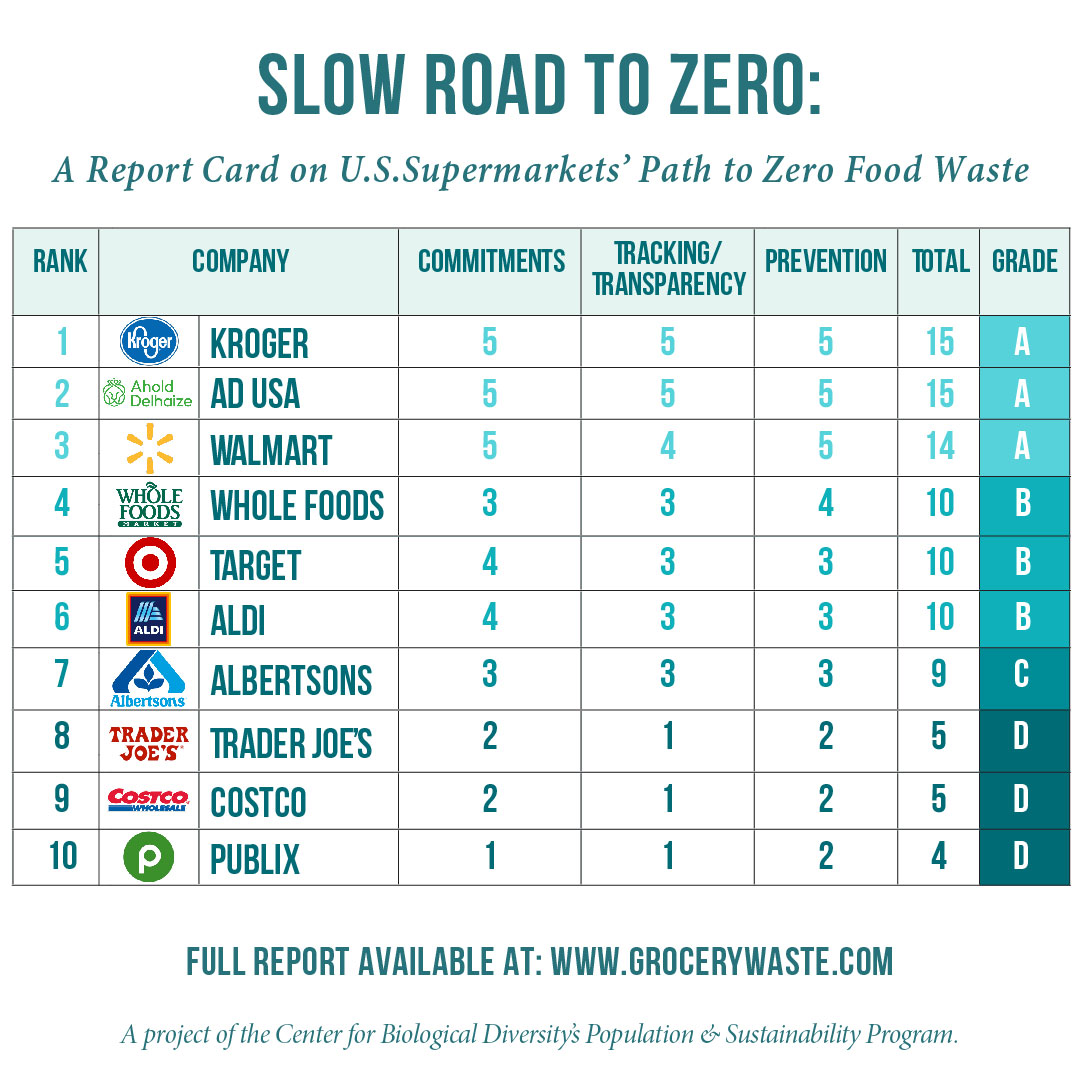 Slow Road to Zero: A Report Card on U.S. Supermarkets' Path to Zero Food Waste